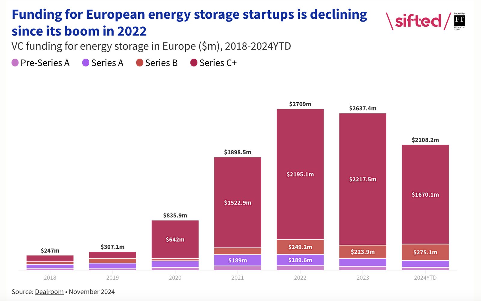 Allye features in Sifted's Energy Storage briefing 2024